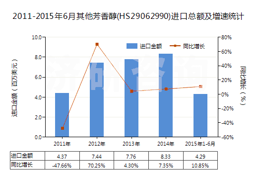 2011-2015年6月其他芳香醇(HS29062990)進口總額及增速統(tǒng)計